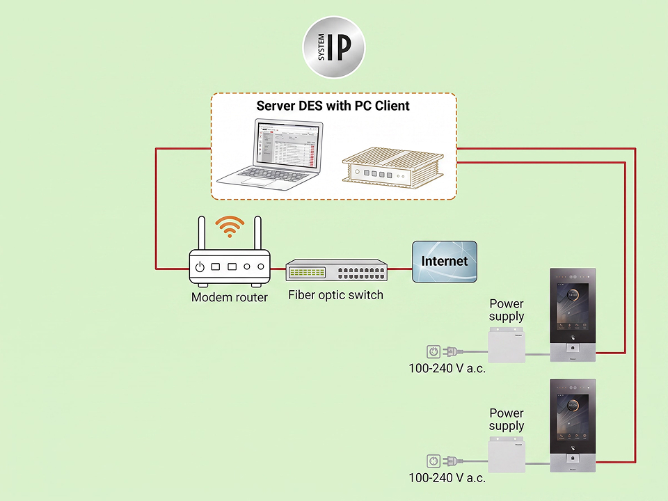 IP system diagram. From right: two internal units, a server DES with PC clients, modem router, fiber optic switch and internet.
