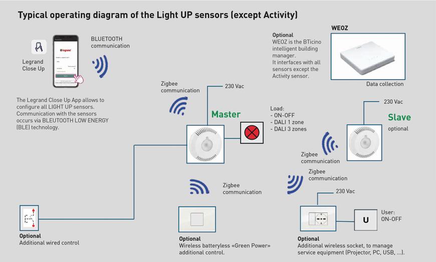 Typical operating diagram of the Light UP sensors (except Activity)