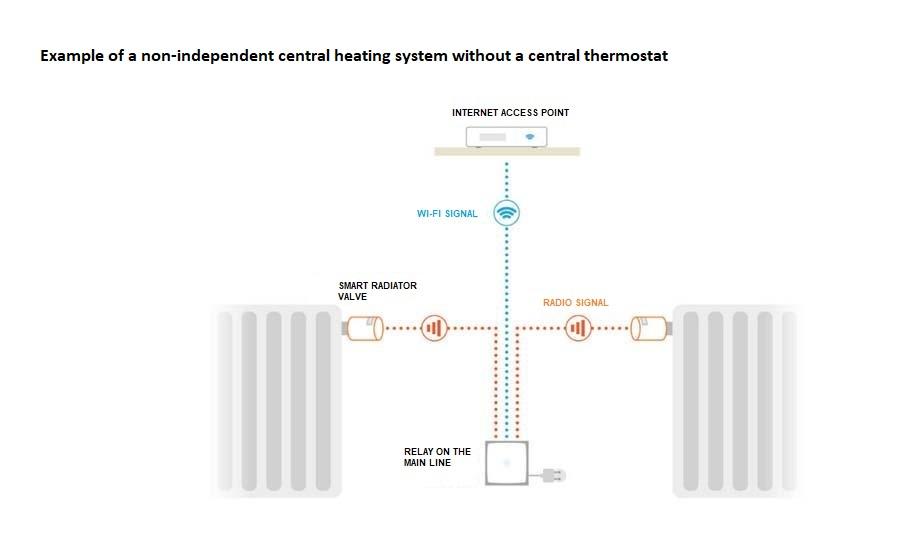 Installation in a non-independent central heating system without a central thermostat