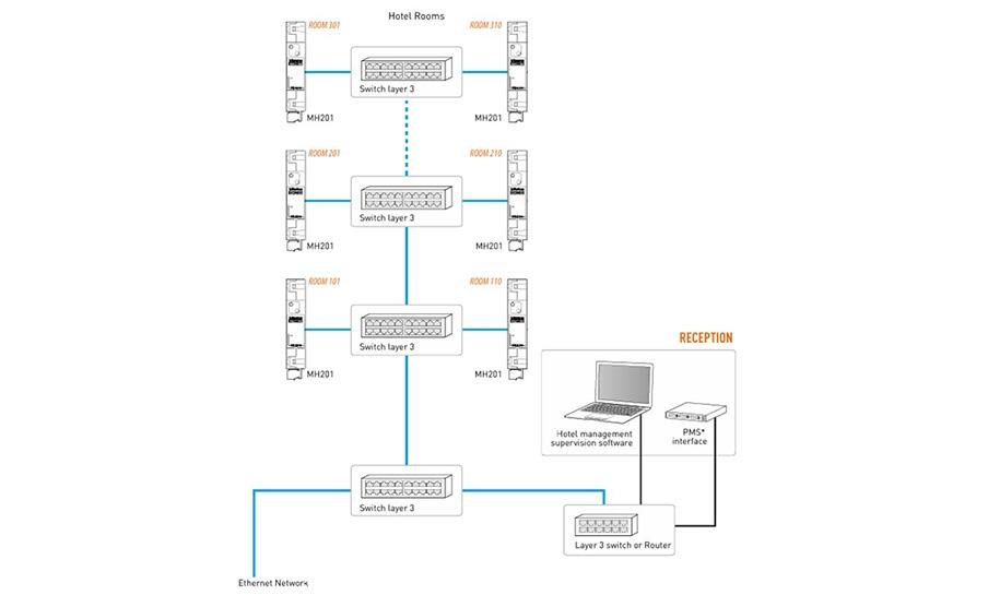 LAN configuration